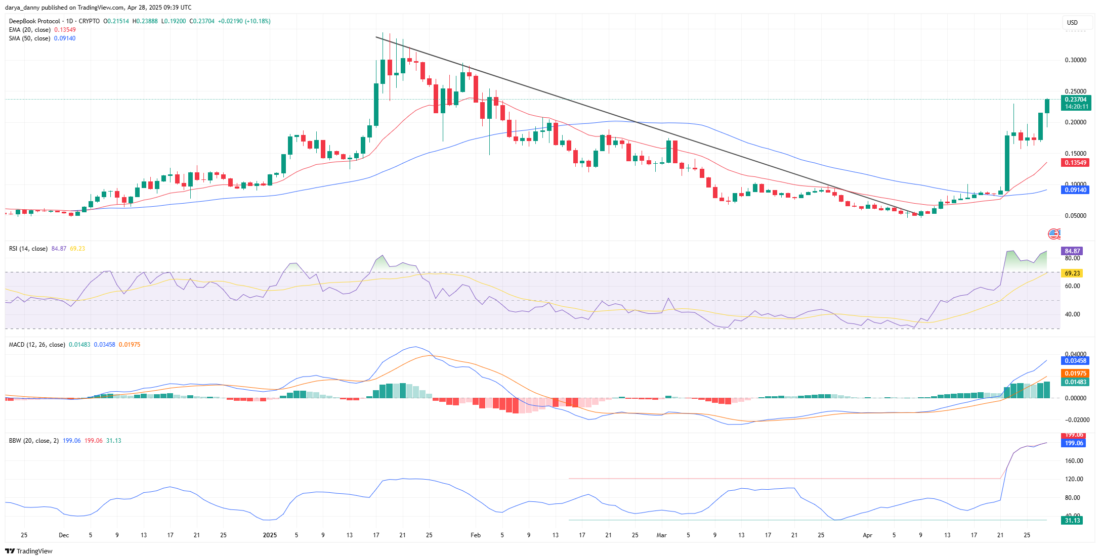 DEEP price soars as breakout rally gains strength, eyes set on $0.30 - 2