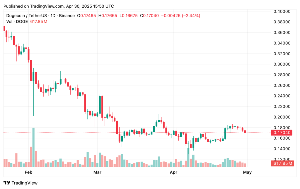 Dogecoin price prediction for May 2025: Bullish or bearish trends ahead? - 2
