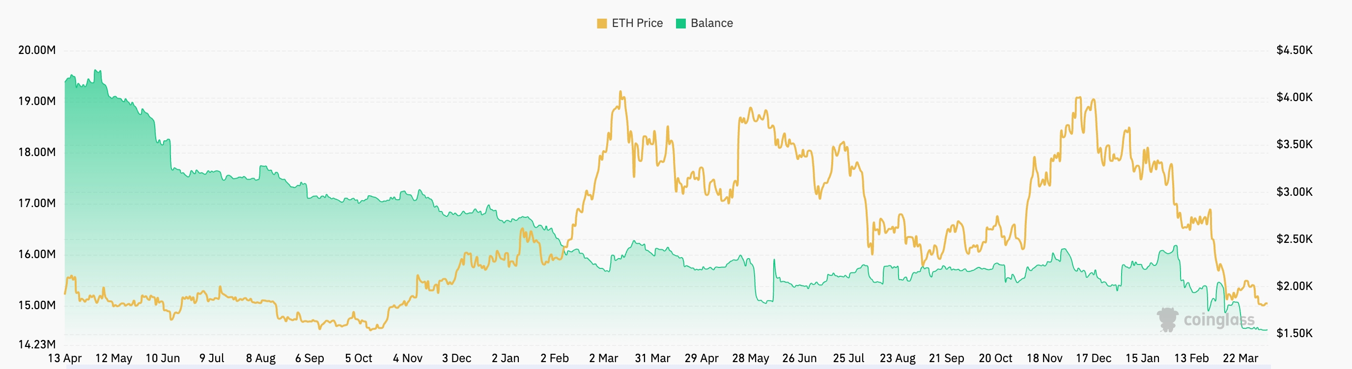 ETH balances on exchanges