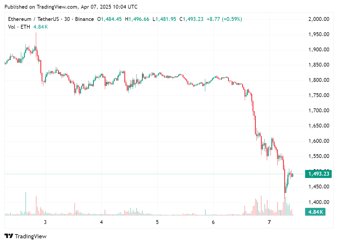 Hyperliquid's 50x ETH whale makes a comeback with a new 20x long position worth $47.62m - 2