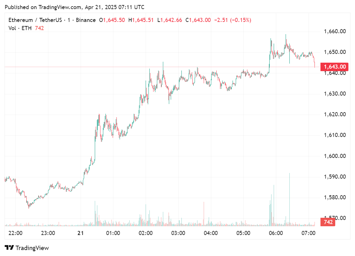 Price chart for Ethereum in the past few hours of trading, April 21, 2025 | Source: crypto.news