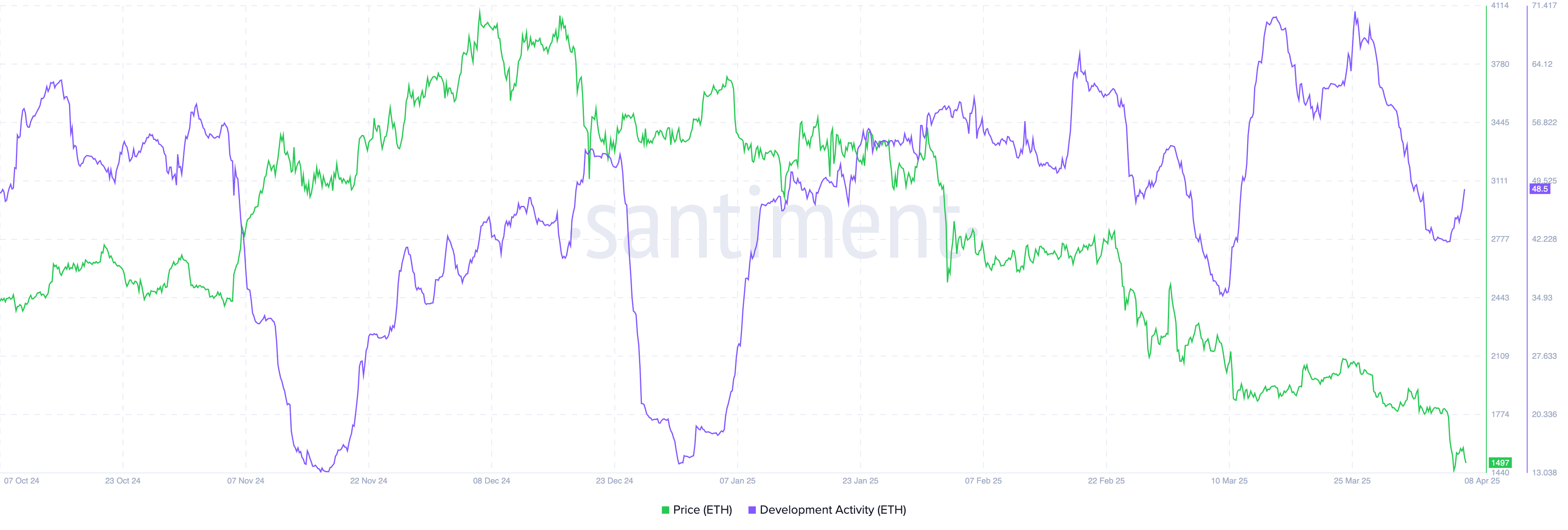 Ethereum development activity