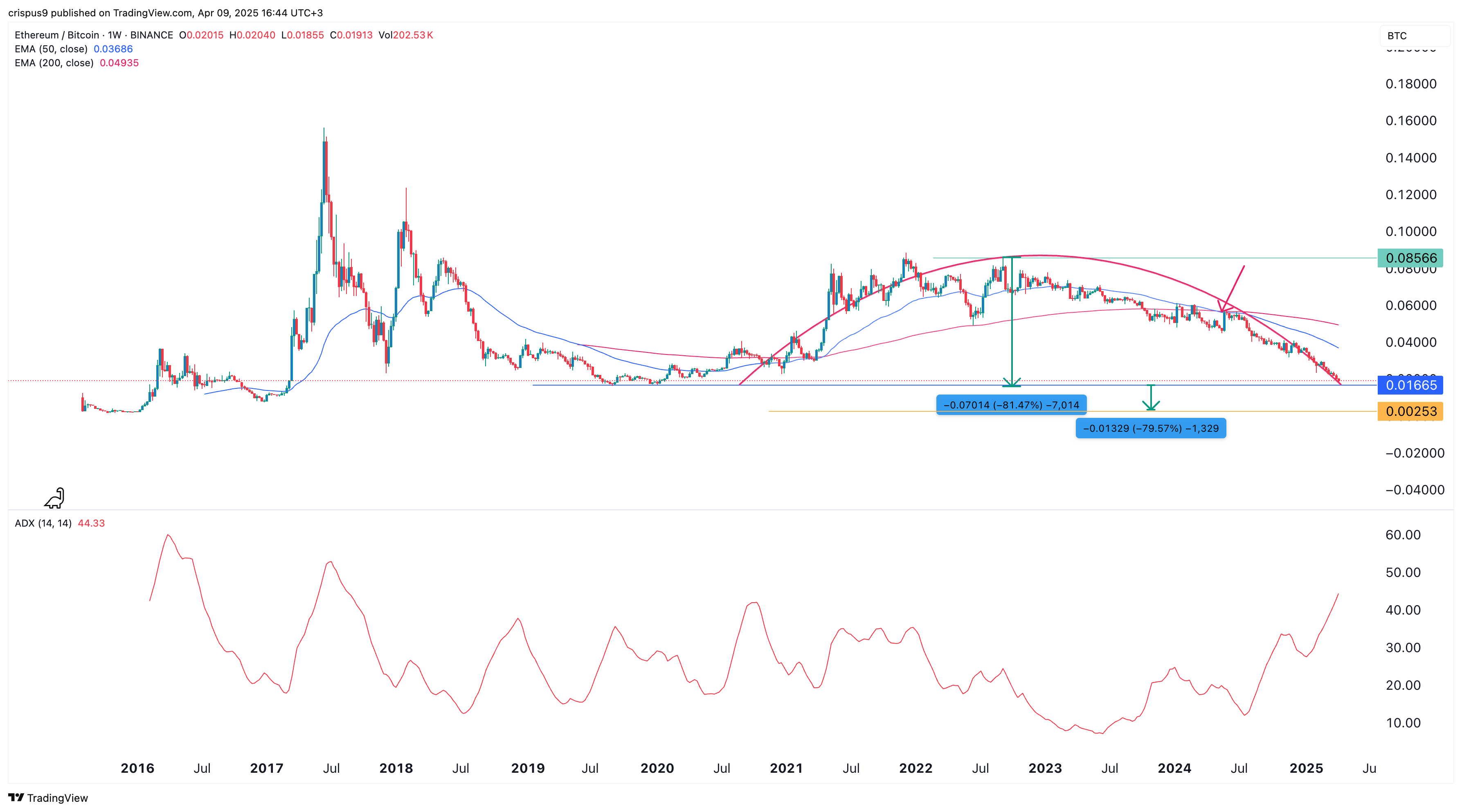 Ethereum price