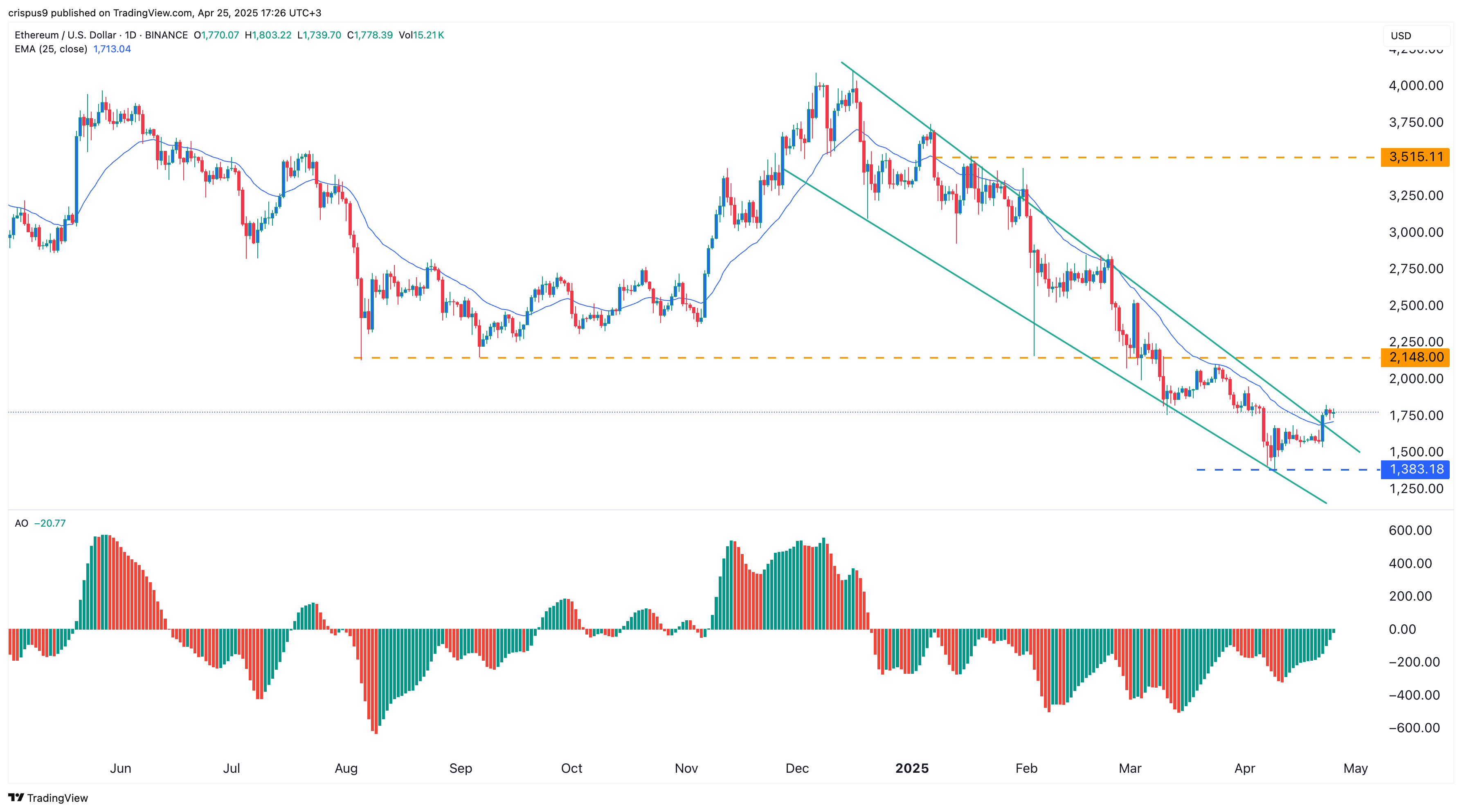 Ethereum price