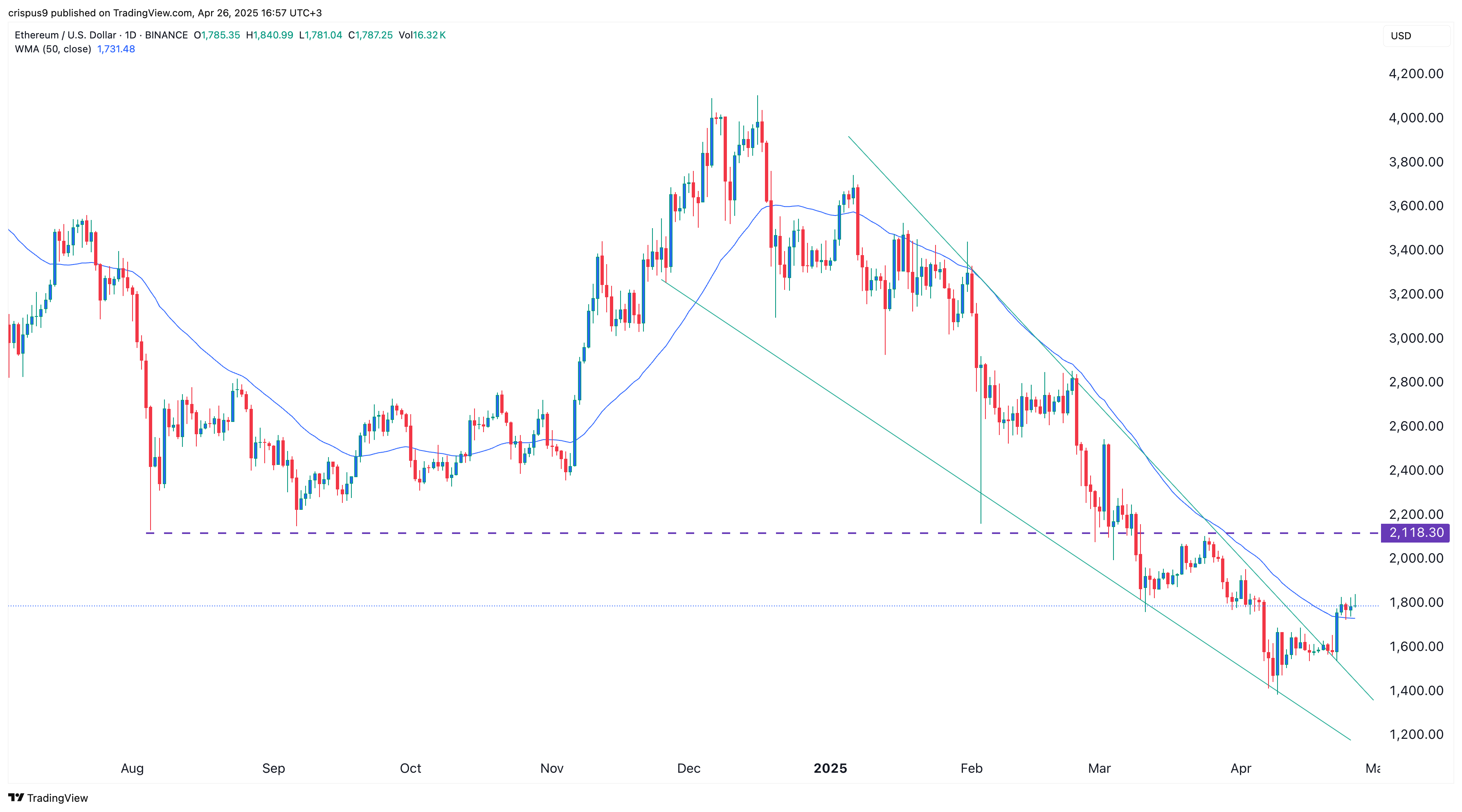 Ethereum price