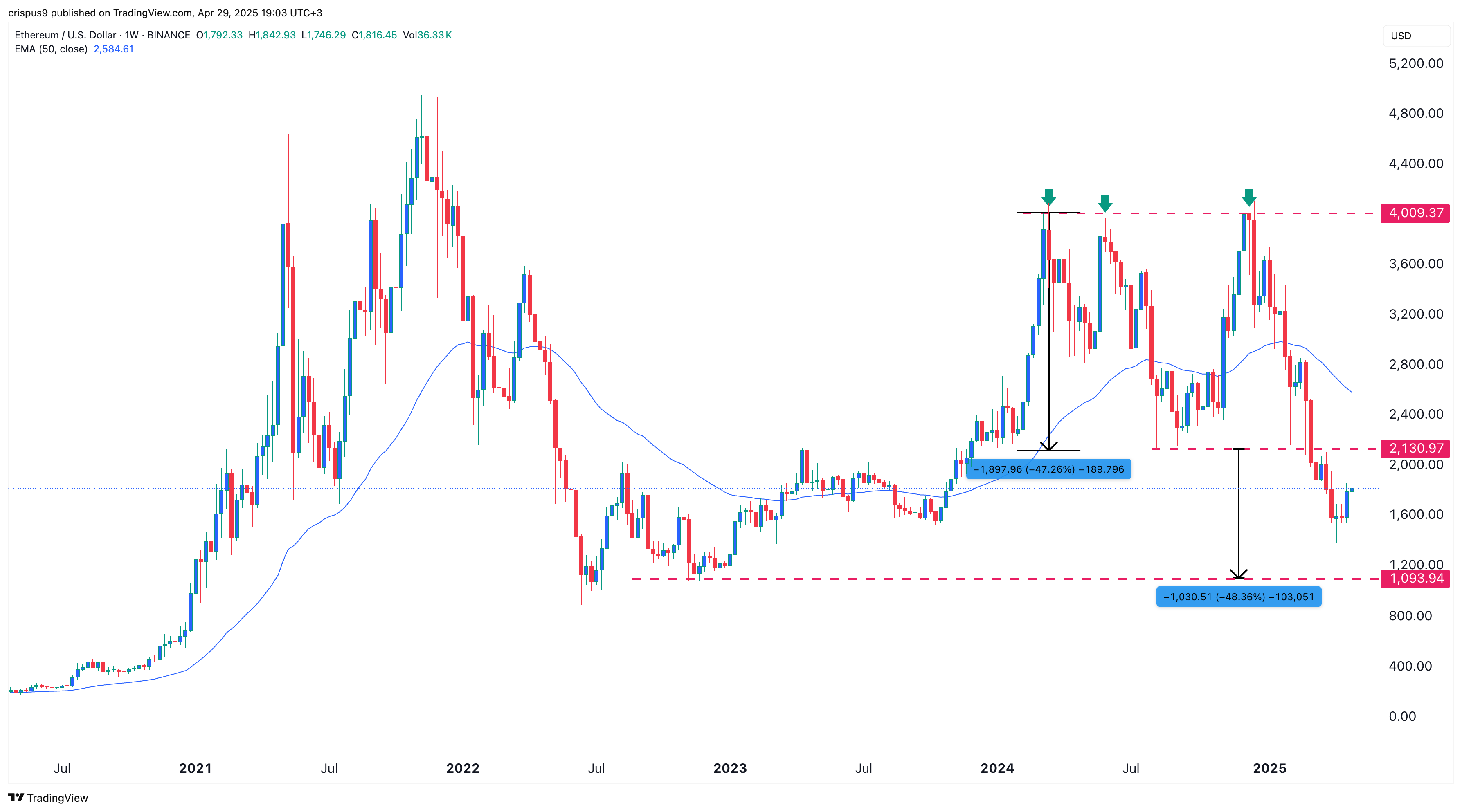 Ethereum price