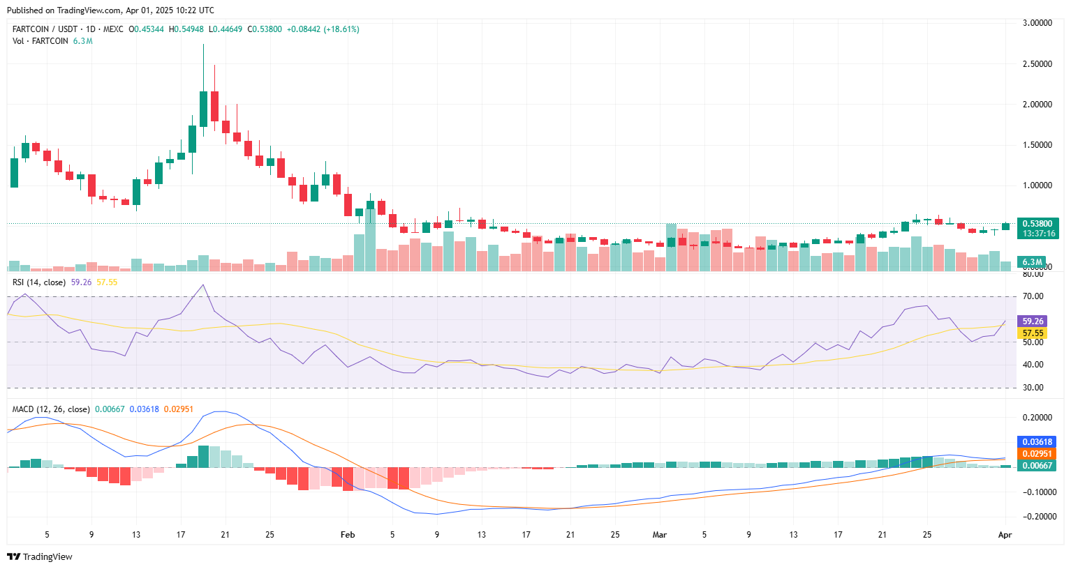 Fartcoin price surges 35% as recovery gains momentum - 2