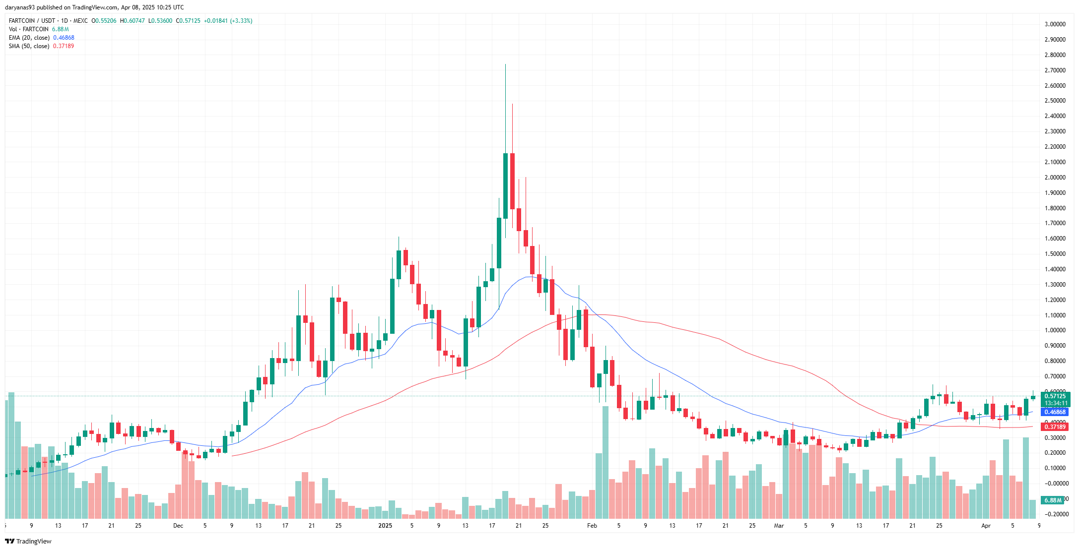 AI agent tokens rally led by Fartcoin's 25% surge - 4