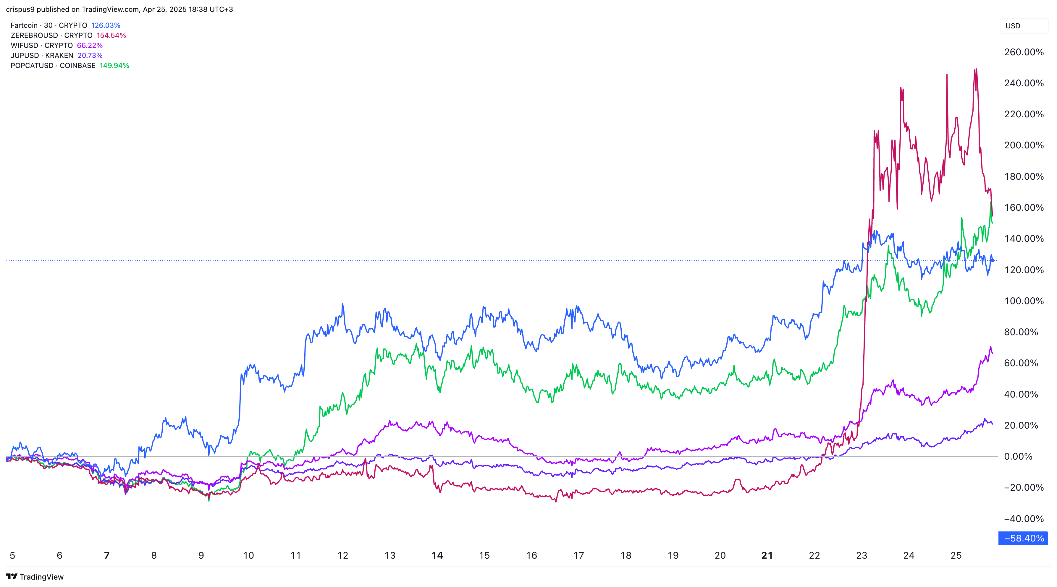 WIF, Popcat, Zerebro, and Popcat price chart