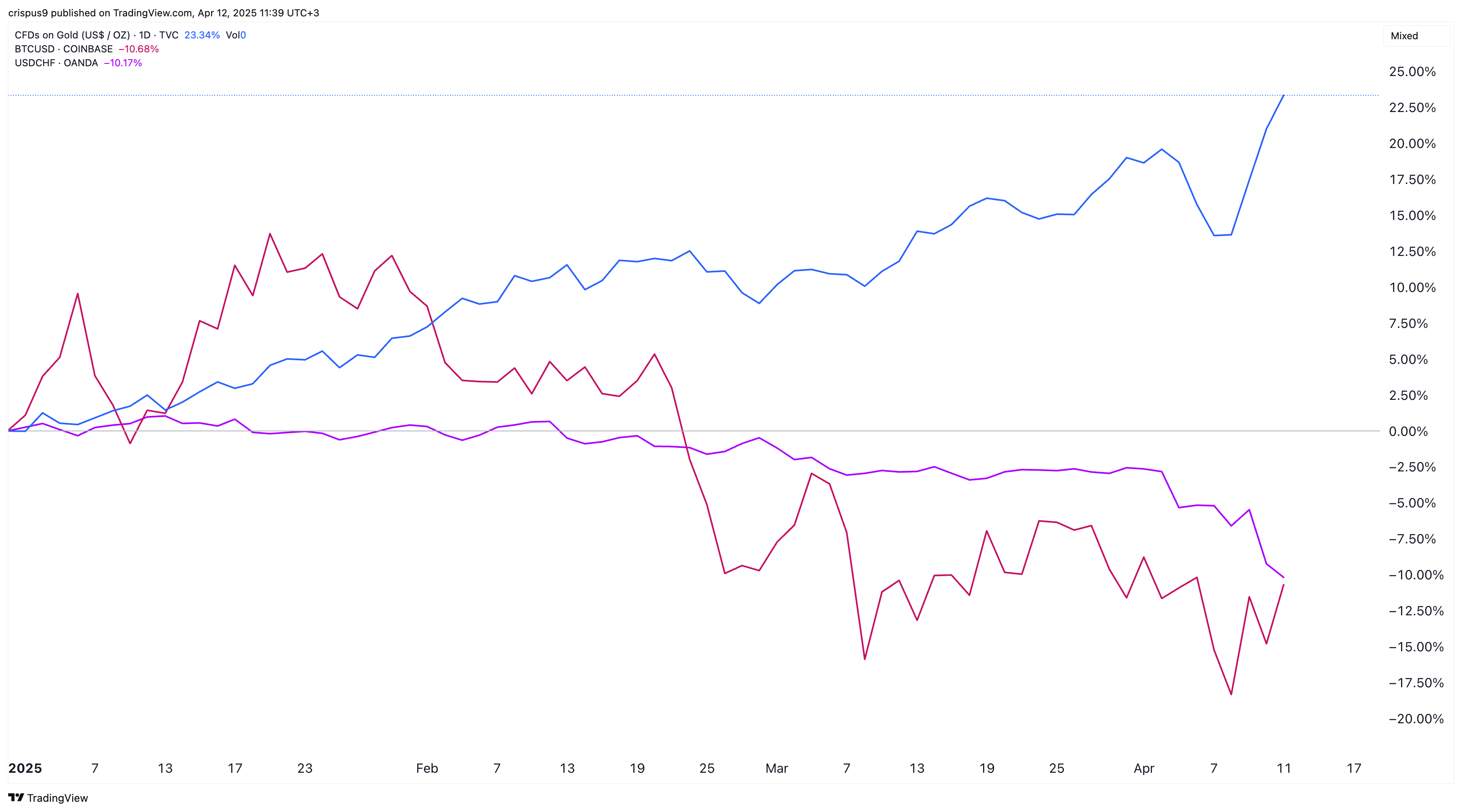 Gold vs USD/CHF vs Bitcoin