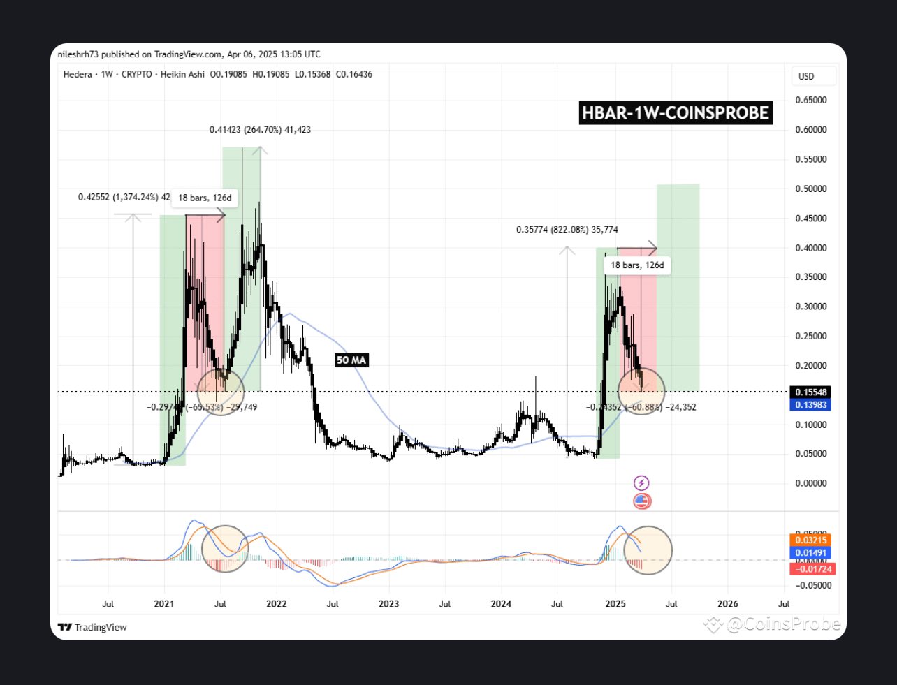HBAR rallies 22% on fake Nvidia integration news - 5