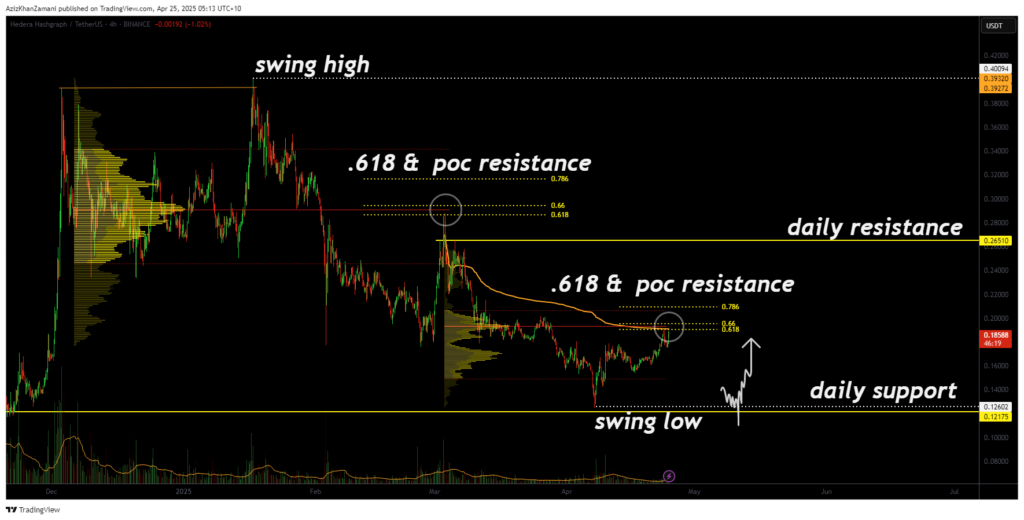 Hedera tests key resistance: another macro lower high in the making? - 2