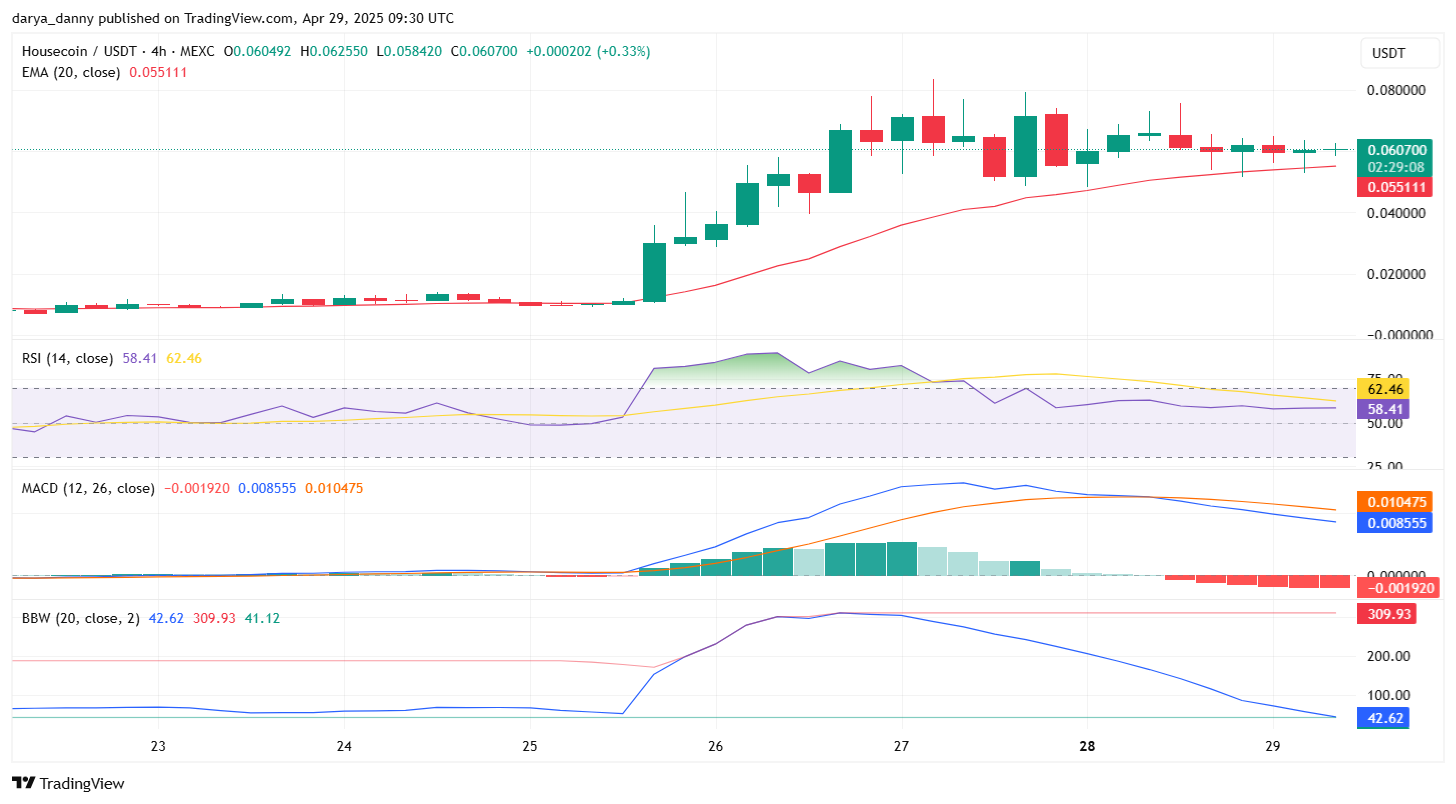 Housecoin rally loses steam after 600%+ surge as bullish momentum cools - 2
