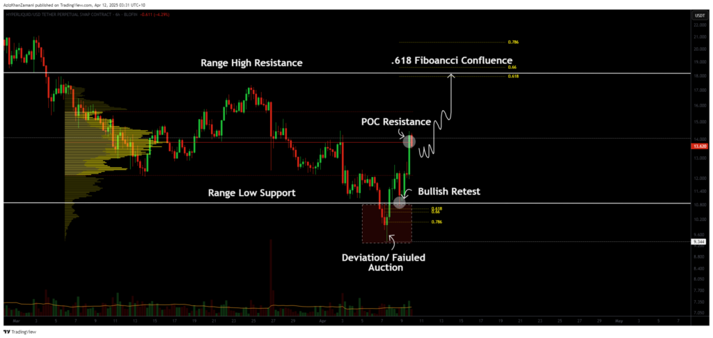 Hyperliquid shows bullish reversal, key target at $18.50 in sight - 2