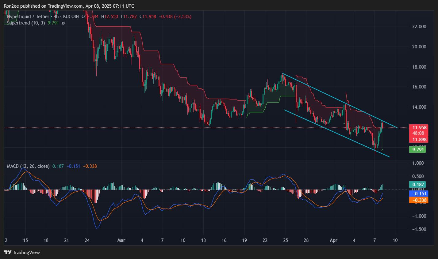 Here’s why HYPE is up over 30% today - 4
