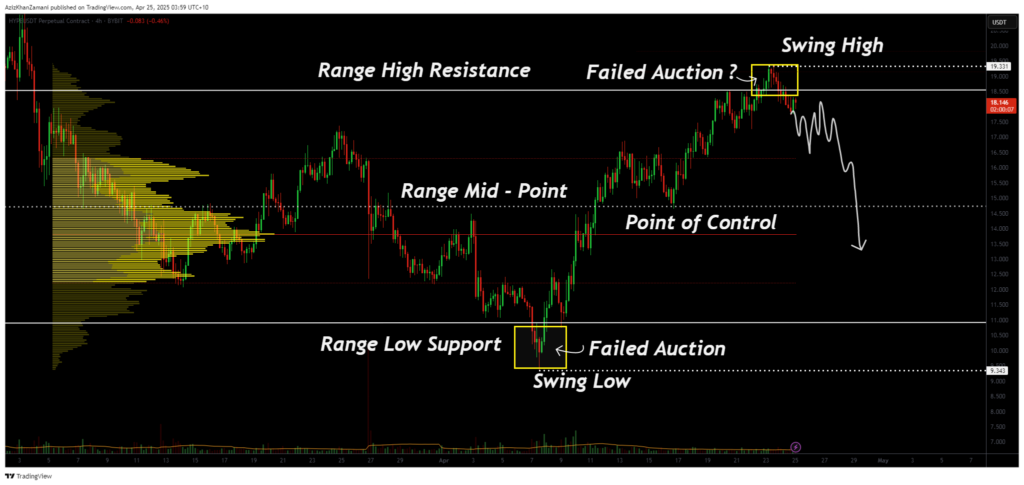 Hyperliquid price testing range high: potential failed auction zone for a reversal ? - 2