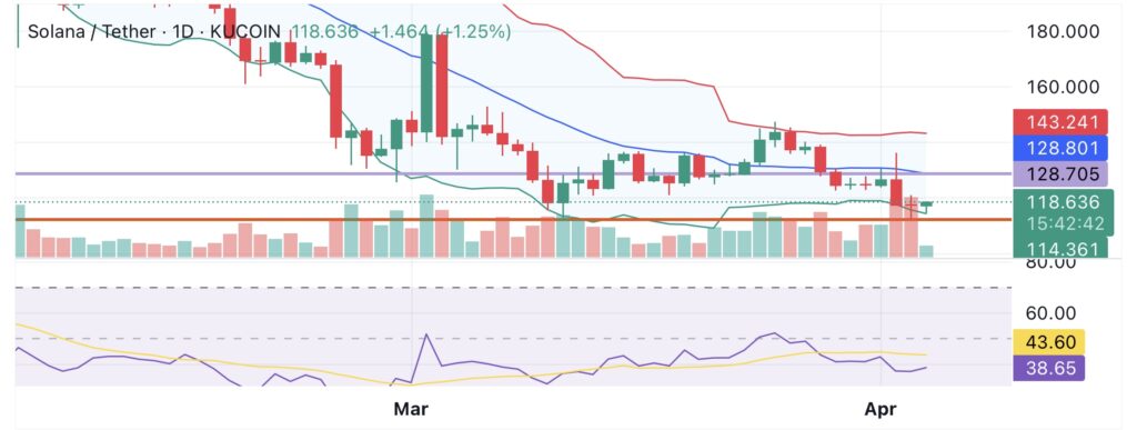 $33.27M worth of newly unstaked Solana deposited to major exchanges - 2
