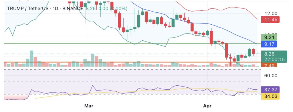 TRUMP memecoin under pressure amid upcoming $320M token unlock this week - 2