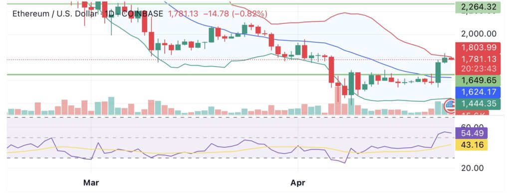 Ethereum’s active addresses jump 10% in 48 hours as ETH surges past key resistance - 2
