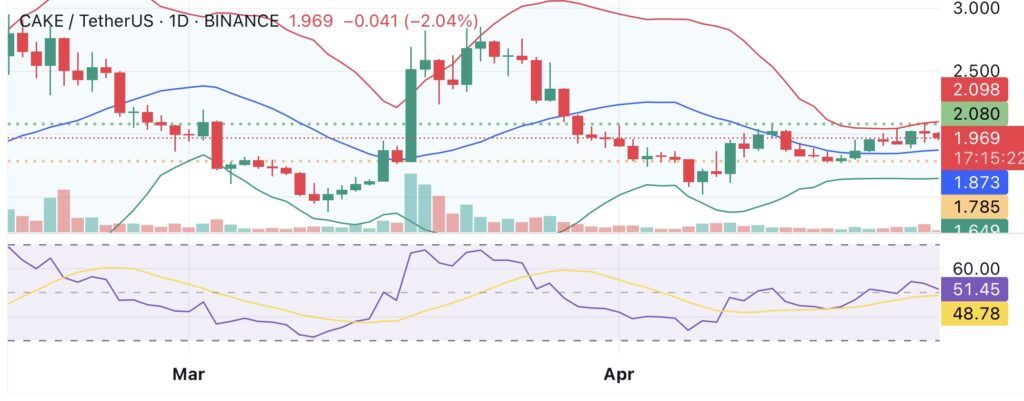 PancakeSwap records best quarter since launch with $205B in Q1 trading volume - 2