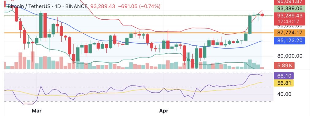 Santiment flags retail FOMO surge after Bitcoin tops $94K. Is a BTC price correction incoming? - 2