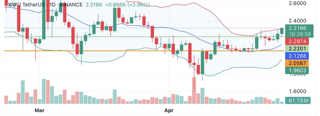 XRP price pushes past $2.30 ahead of XRPFi DeFi launch - 2