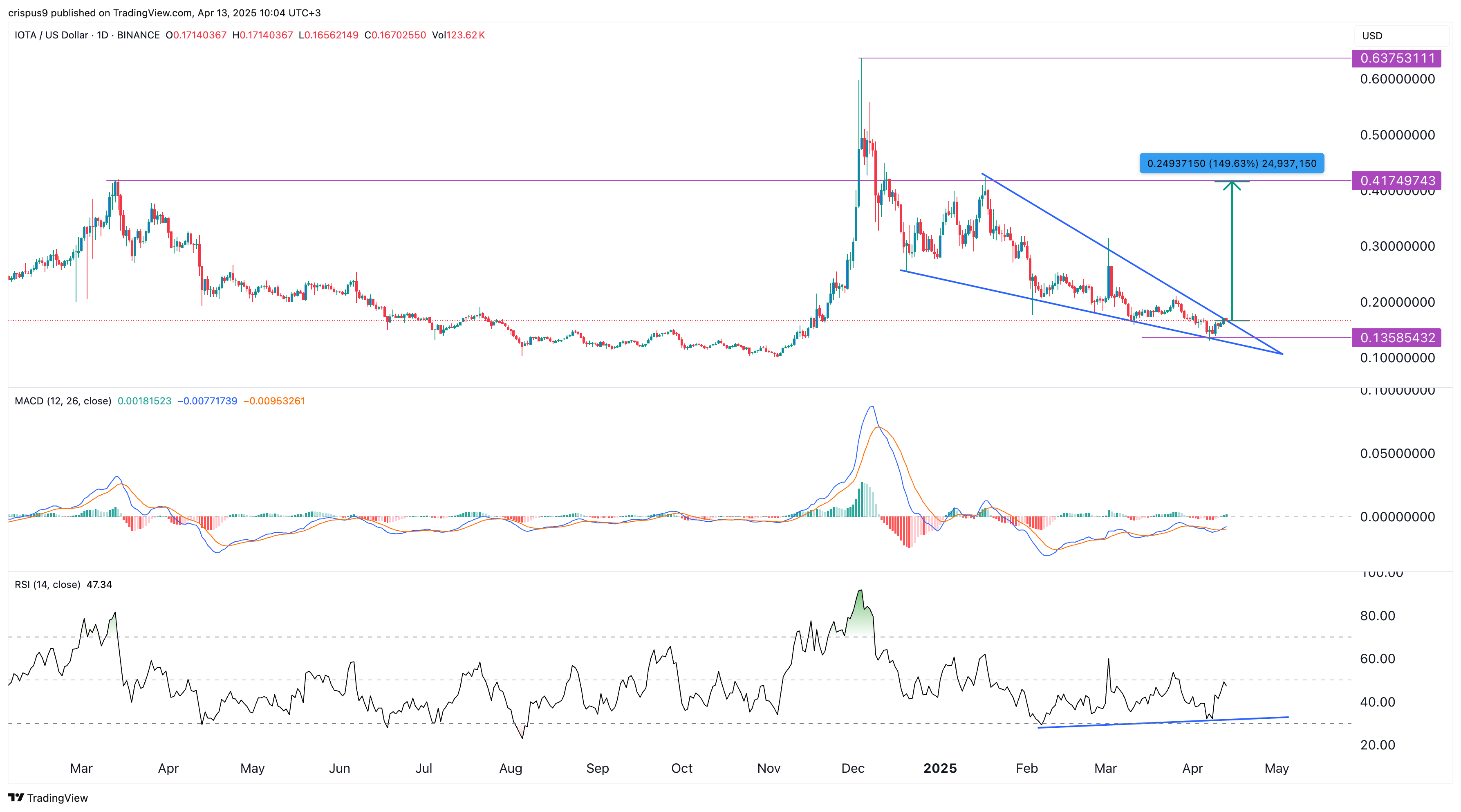 IOTA forms rare bullish pattern ahead of rebased upgrade - 2