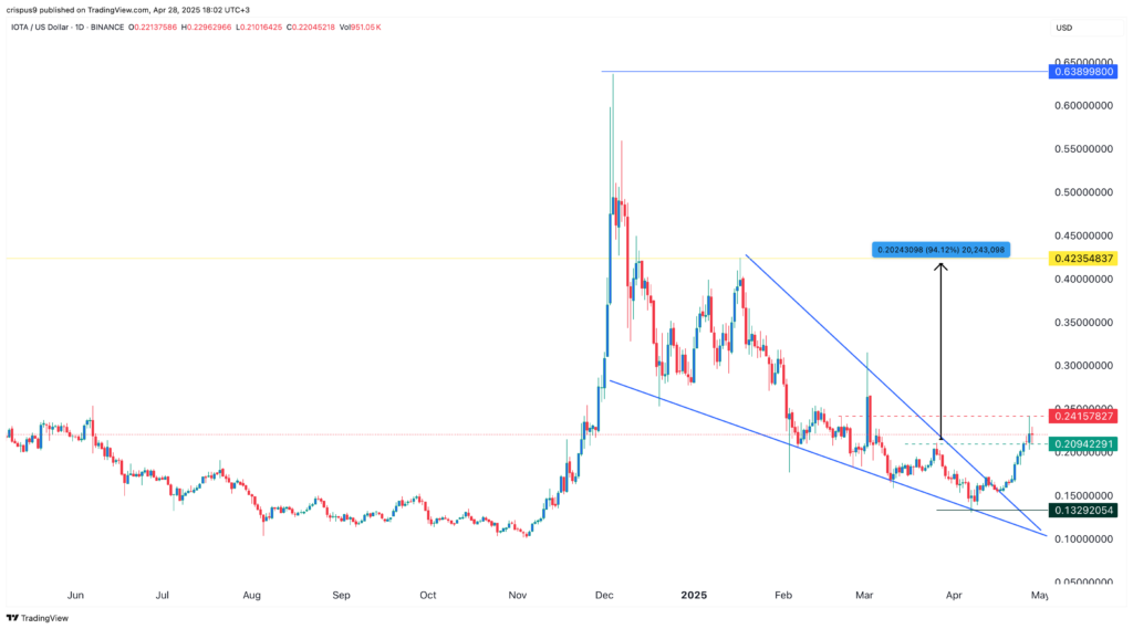 IOTA price poised for a 95% surge as Rebased countdown continues - 2