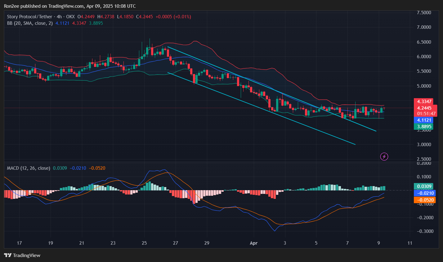 Story’s IP eyes $5 amid Binance listing hype and eco-system growth - 2