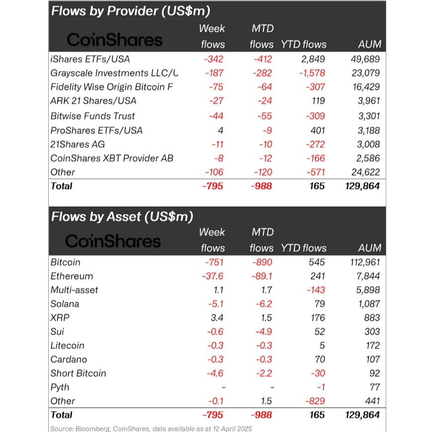 Crypto flows recorded last week by asset type and provider | Source: CoinShares