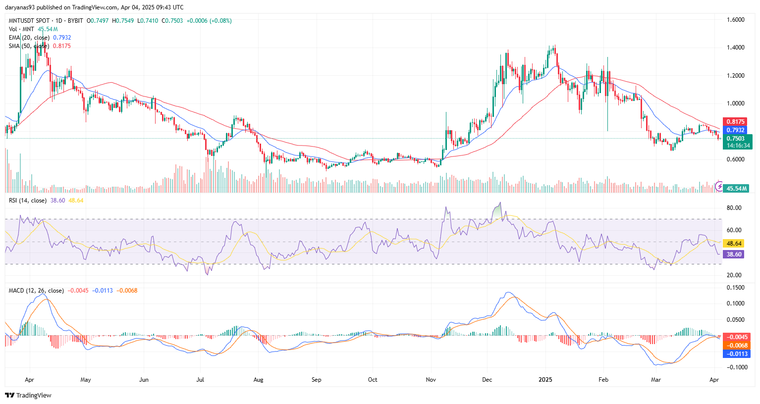 Mantle gears up for major ecosystem updates in Q2 this year – can MNT price reverse to the upside? - 2