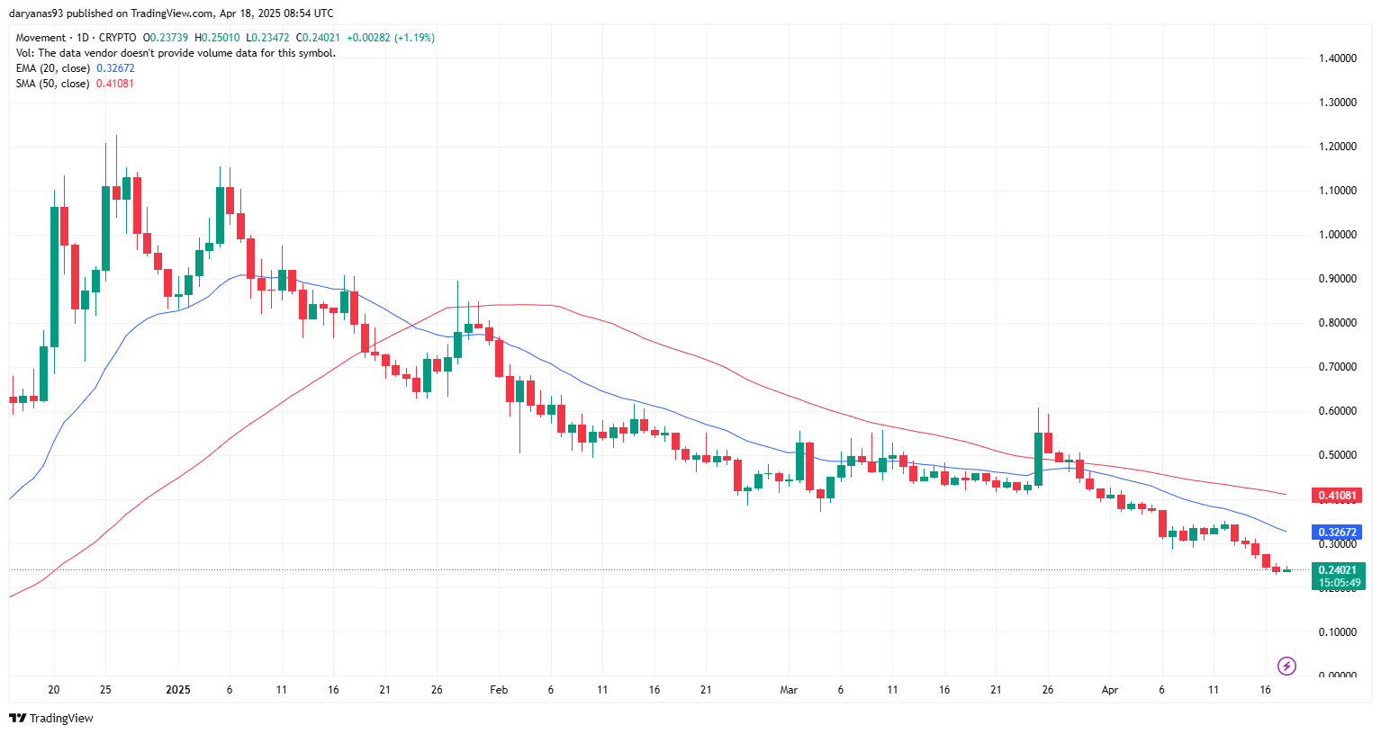 MOVE price crashes to all-time low after market maker scandal - 2