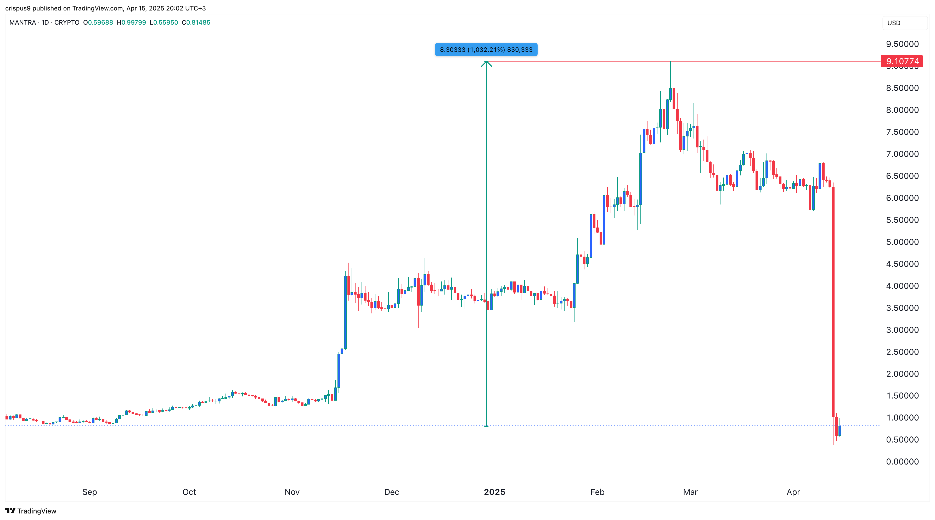 Mantra price