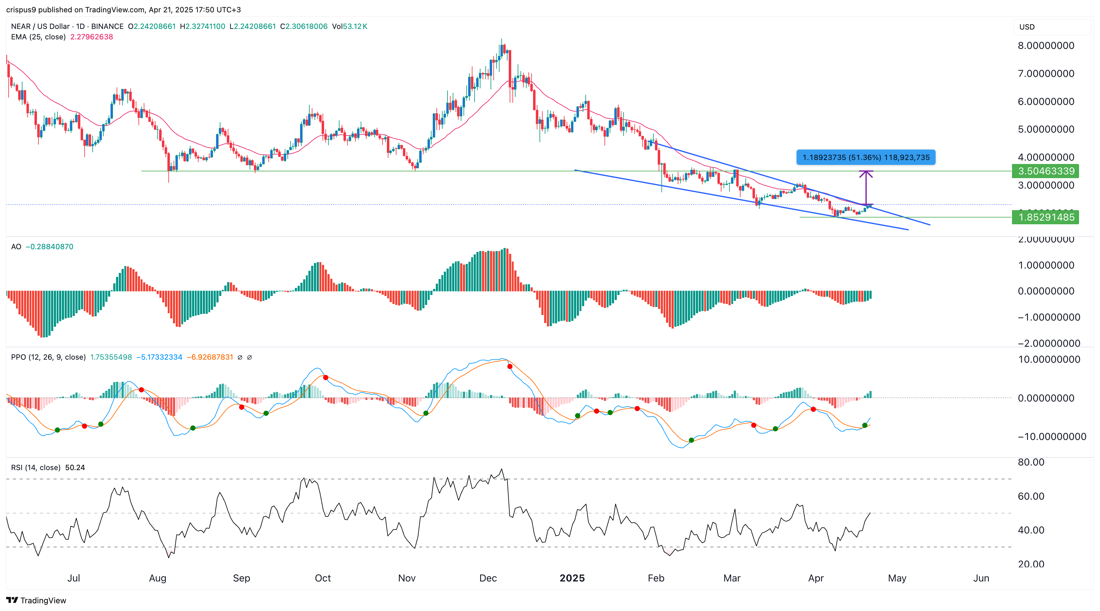 Near Protocol price