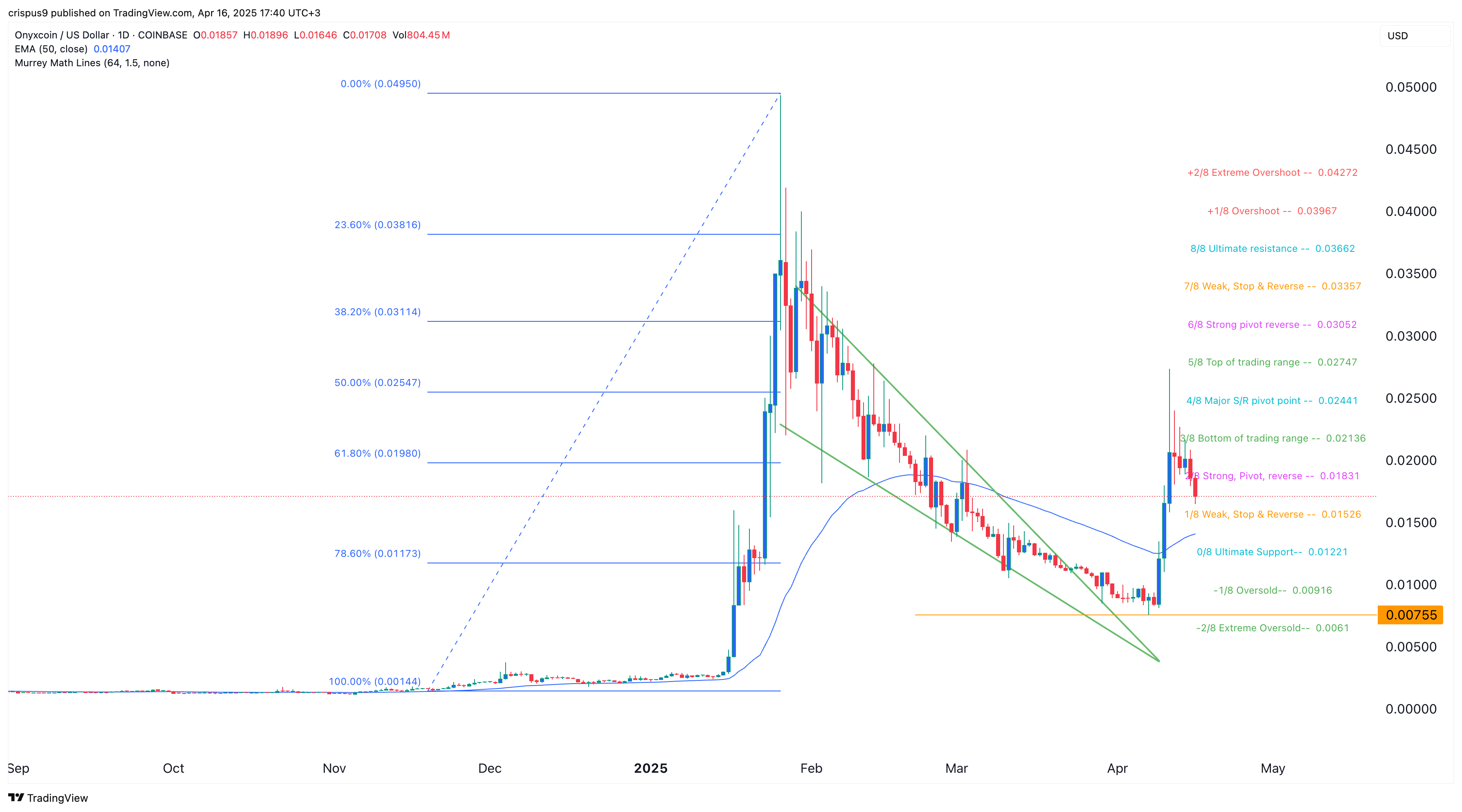 Onyxcoin price dives as chart points to more 55% downside - 2