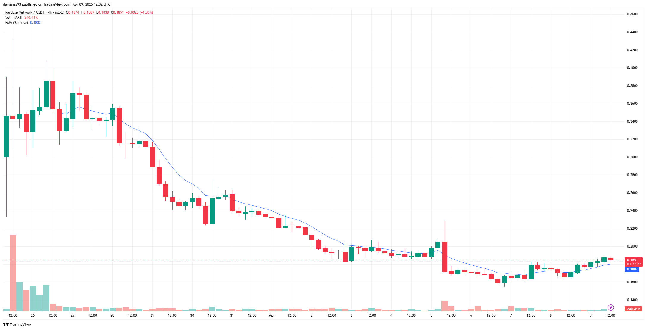 PARTI price jumps on OKX USD pair news, extending recovery from post-launch slump - 2