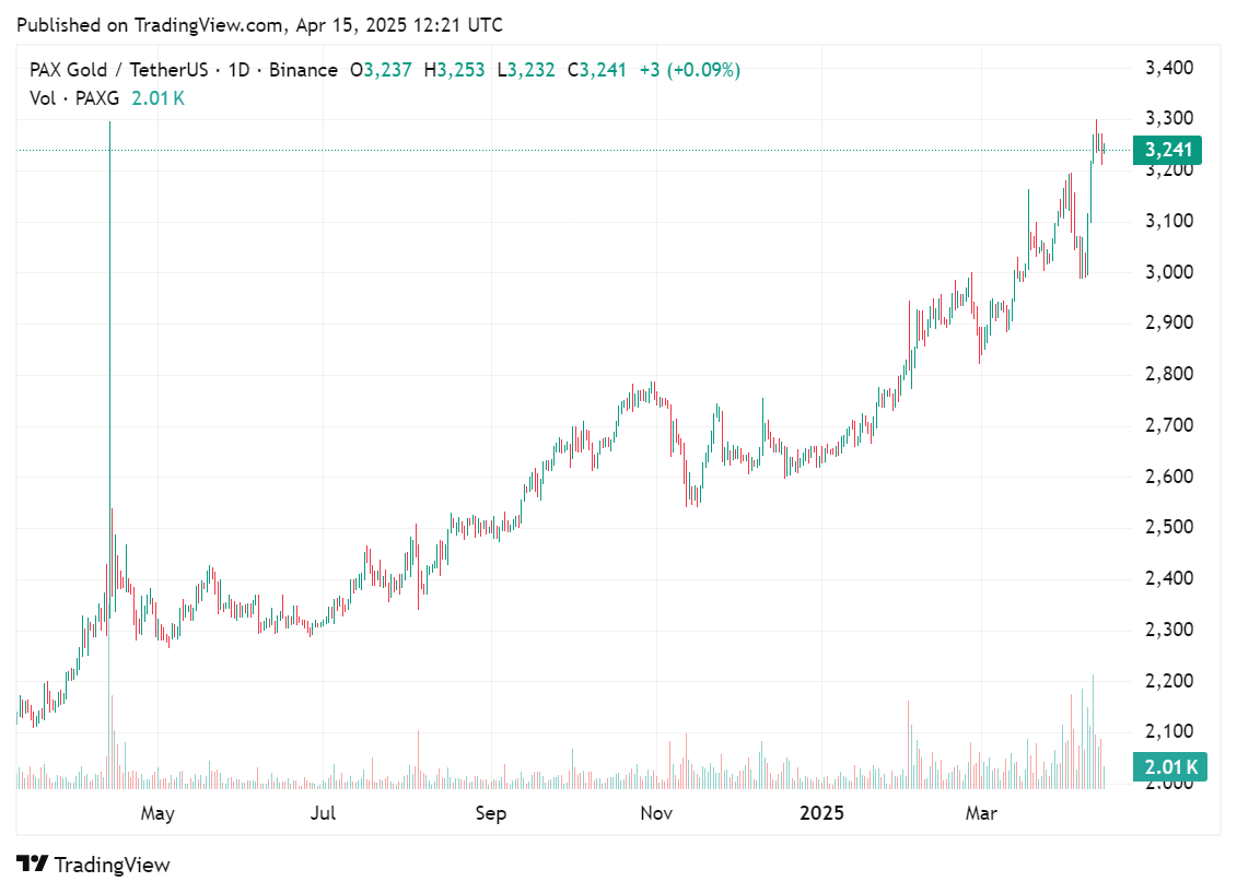 Price chart for Pax Gold shows the digital asset that represents tokenized gold has been on the rise, April 15, 2025 | Source: crypto.news