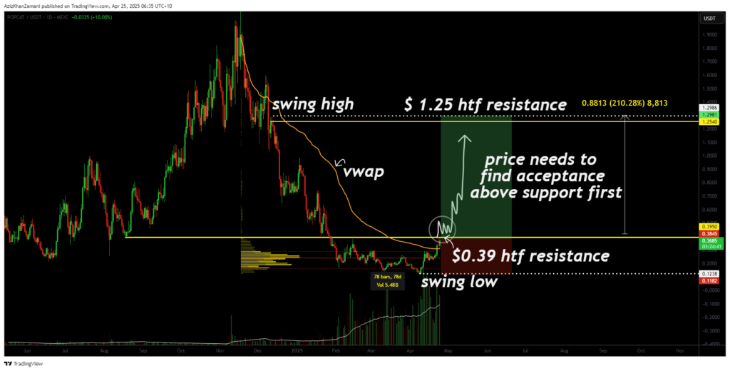 POPCAT eyes breakout moment after months of pressure below major level - 2