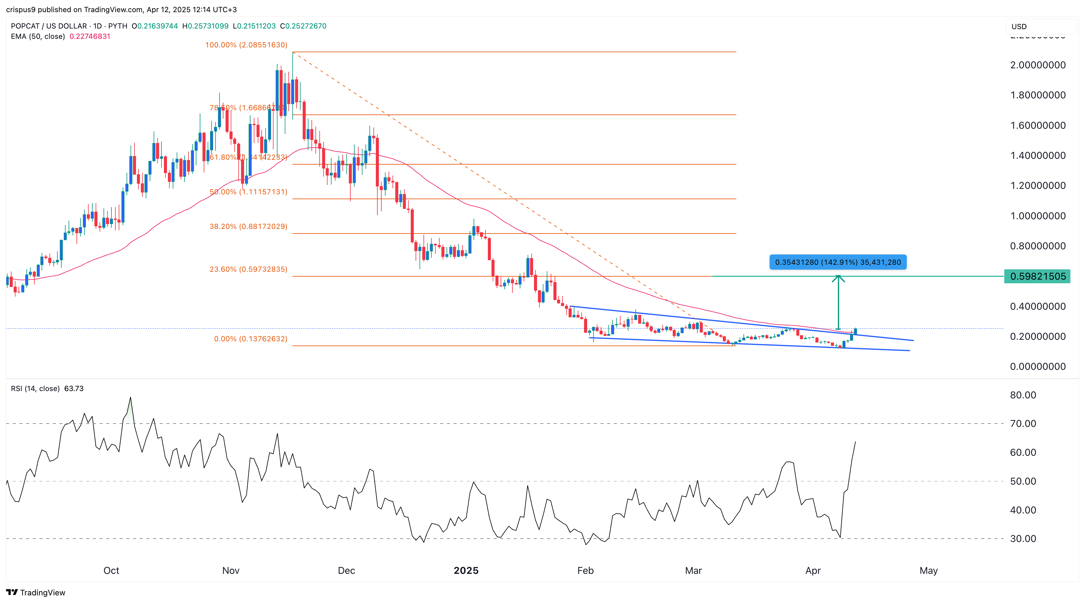 Popcat price
