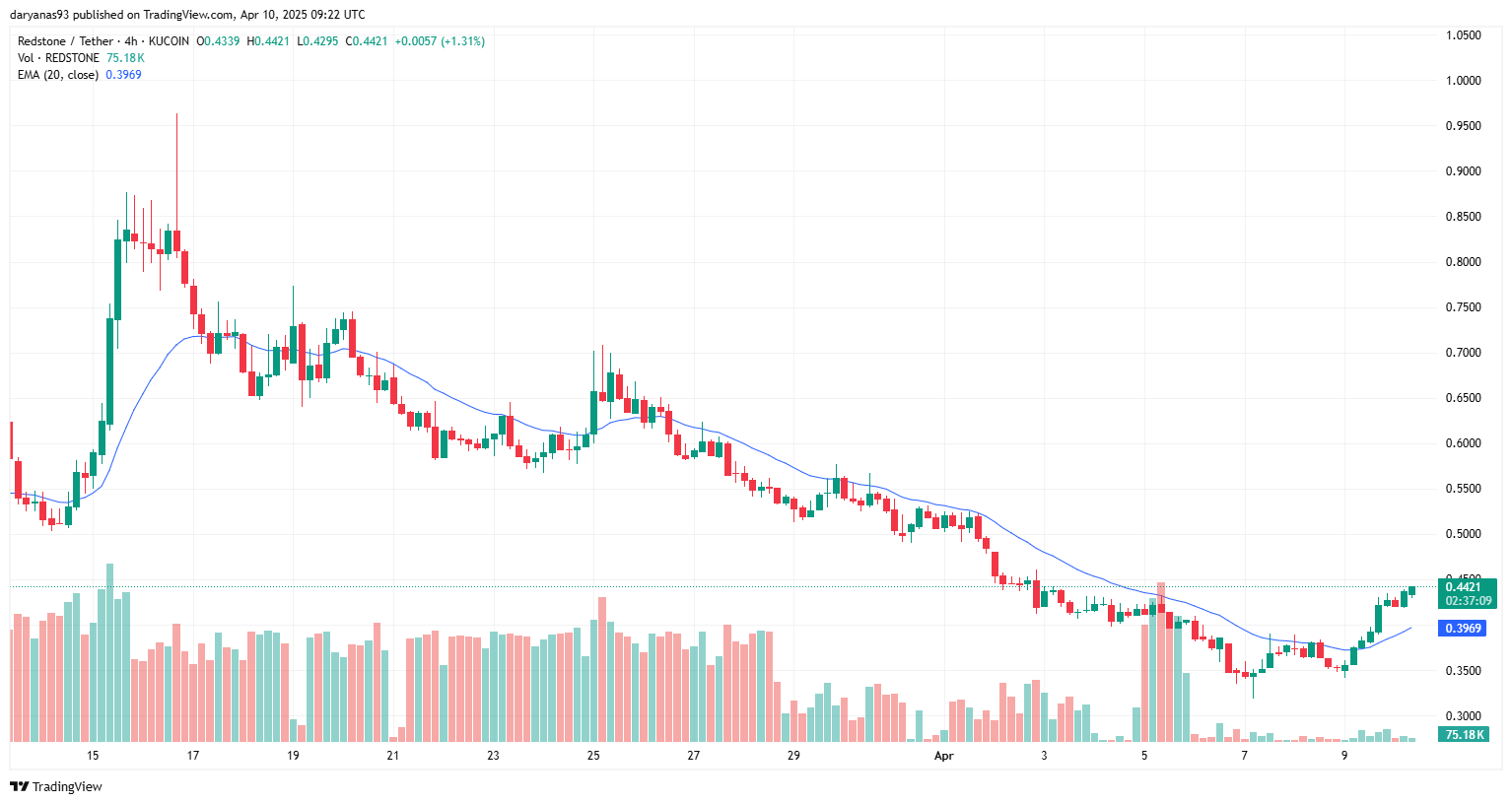 RedStone launches Ethena stablecoin feeds on BNB Chain, pushing RED price up 14% - 2