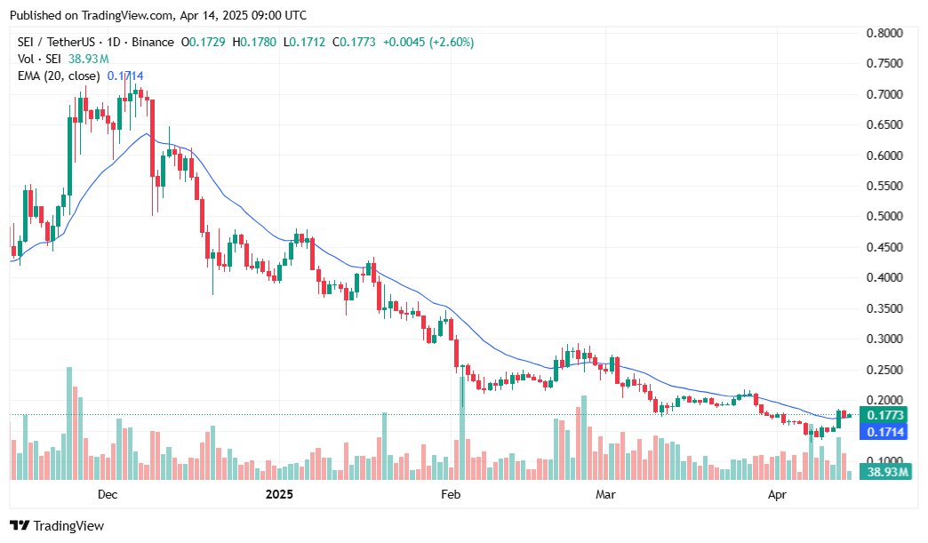 WLFI’s $775K Sei purchase lifts SEI price 20% before stalling at resistance - 2
