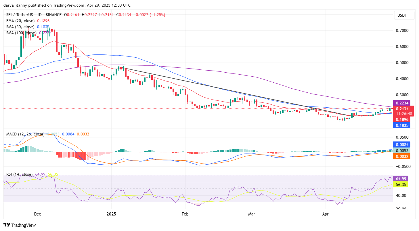 SEI price targets $0.40 as anticipation builds for staked SEI ETF - 2