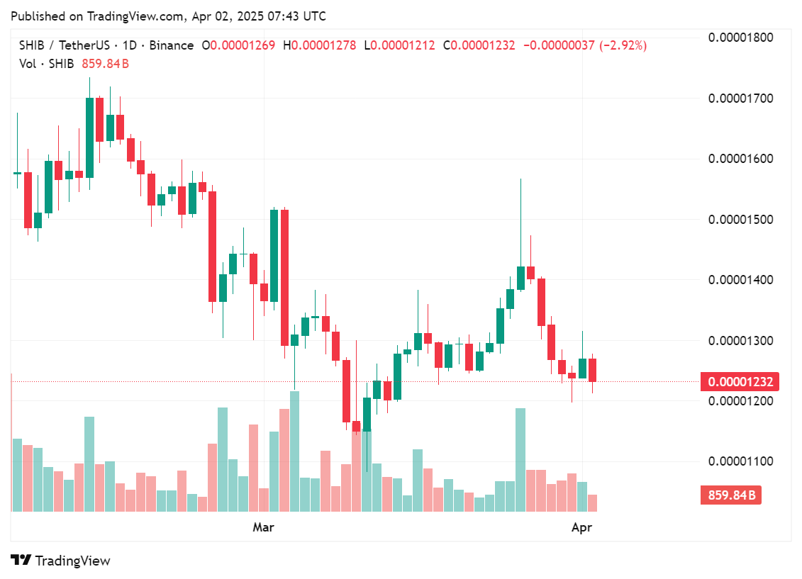 Shiba Inu dips as Shibarium breaks through 1b in transaction volume for the first time - 2
