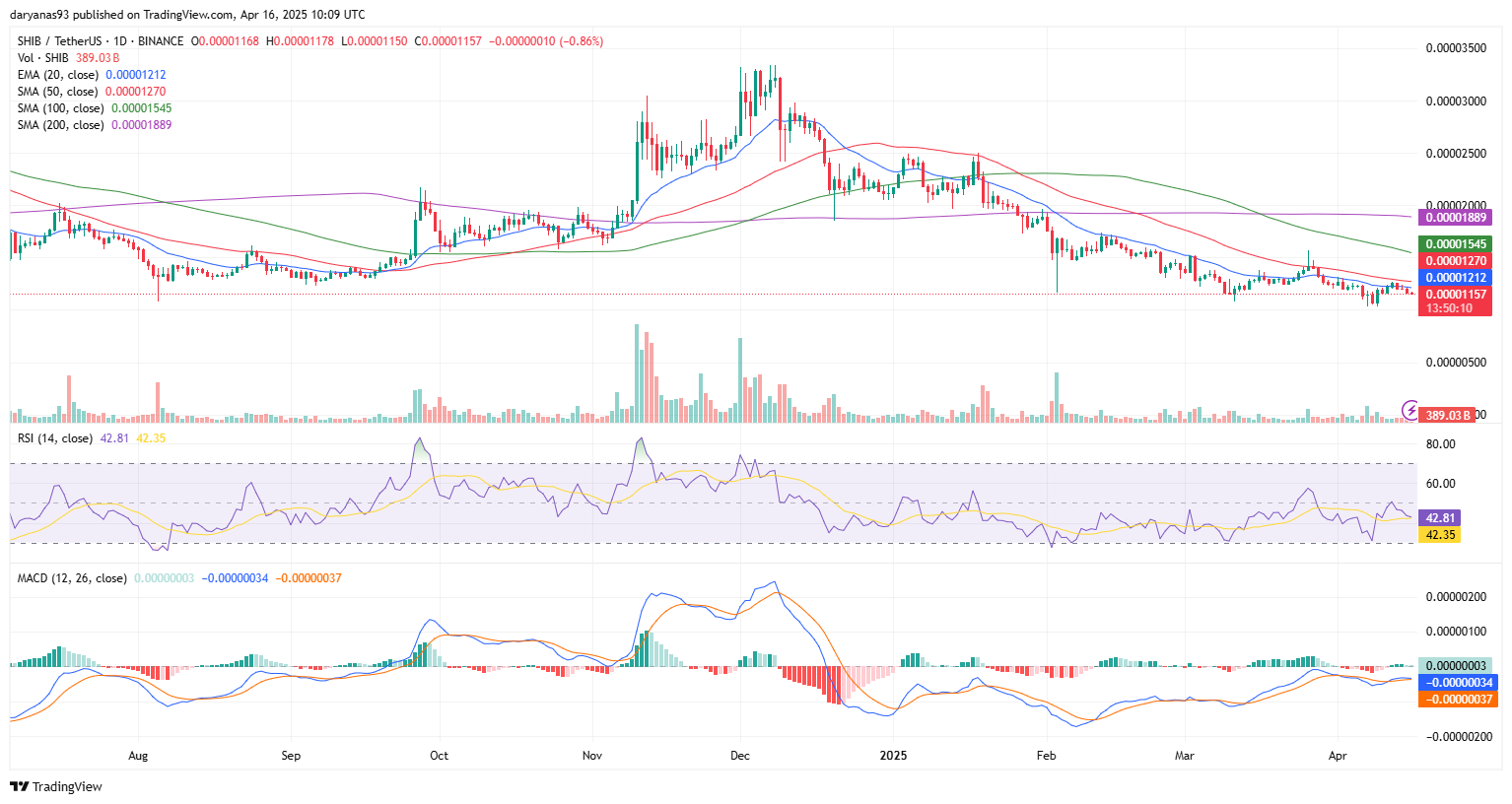 SHIB and XRP show signs of life at key support levels - 3