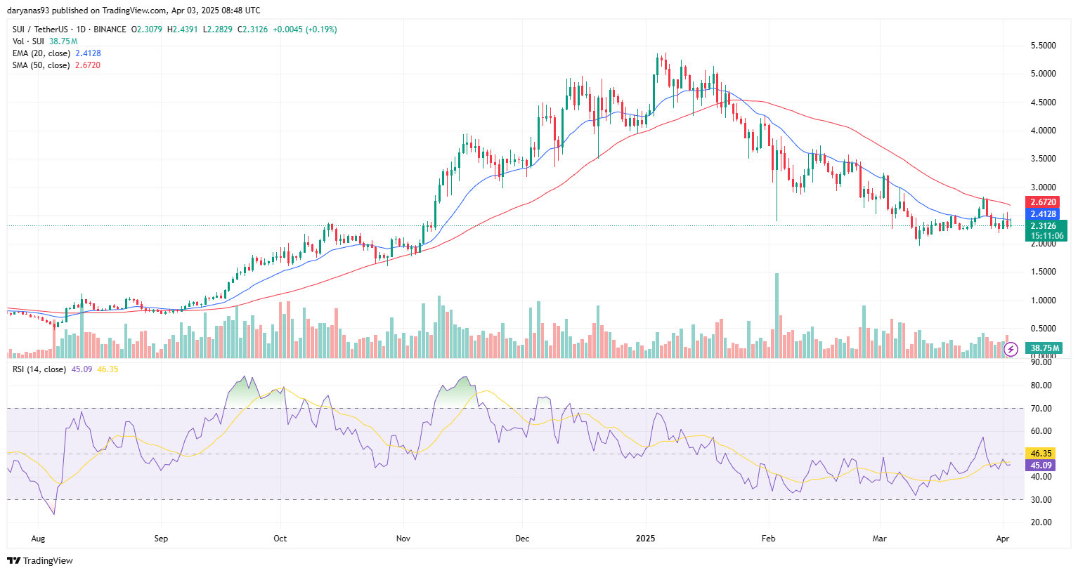 SUI price defends key support despite recent token unlock - 2