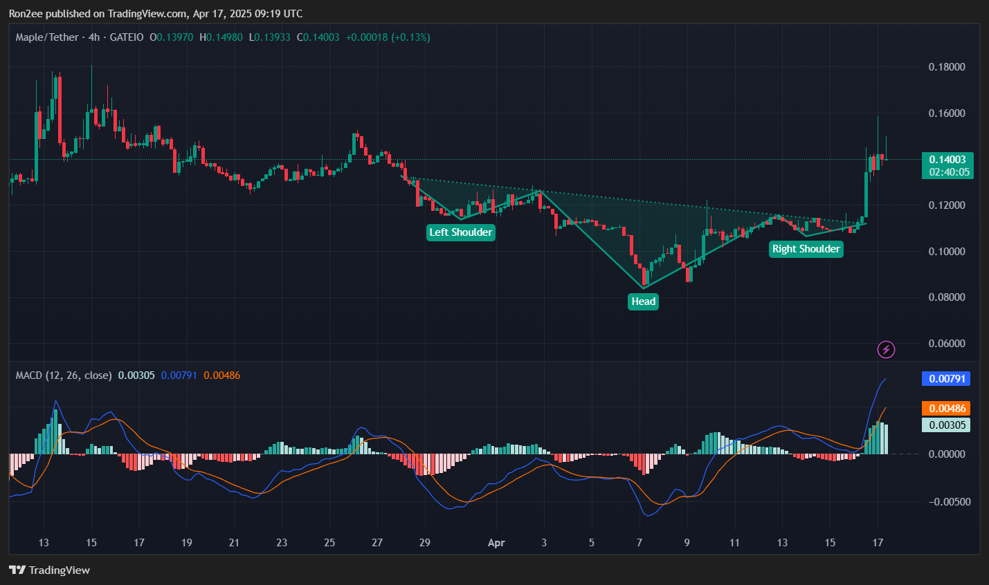 Here’s why SYRUP surged over 35% today - 5