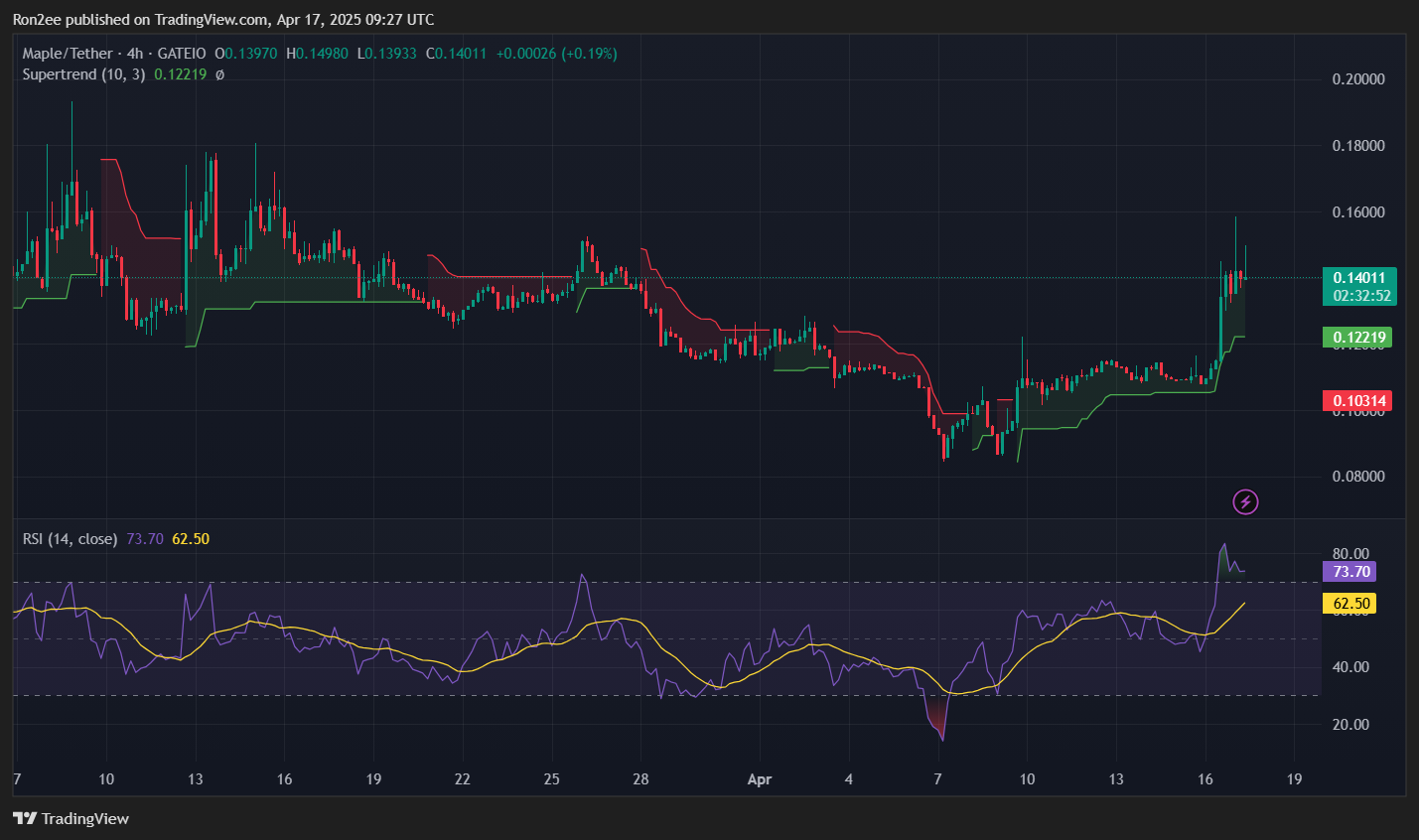 Here’s why SYRUP surged over 35% today - 6