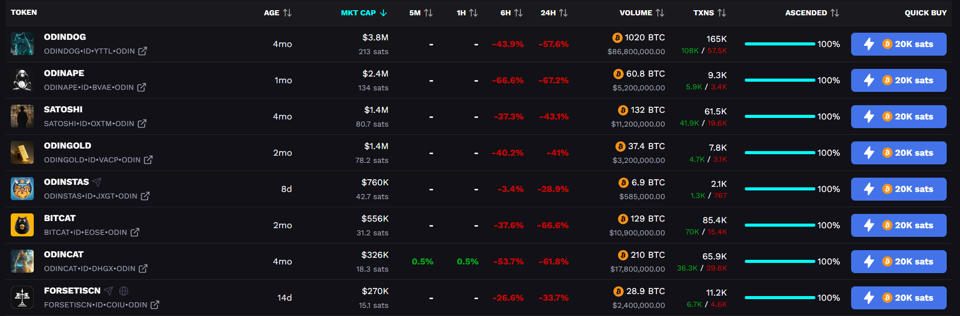 Odin.fun memecoins crash as platform suspends trading over security breach - 4