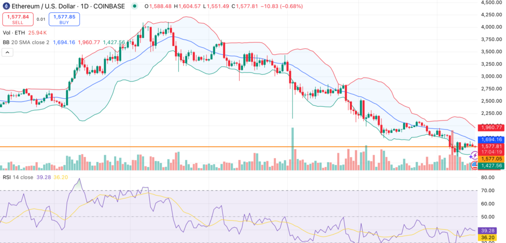 Ethereum faces $40m VC dump as ETH price slides below key support - 2