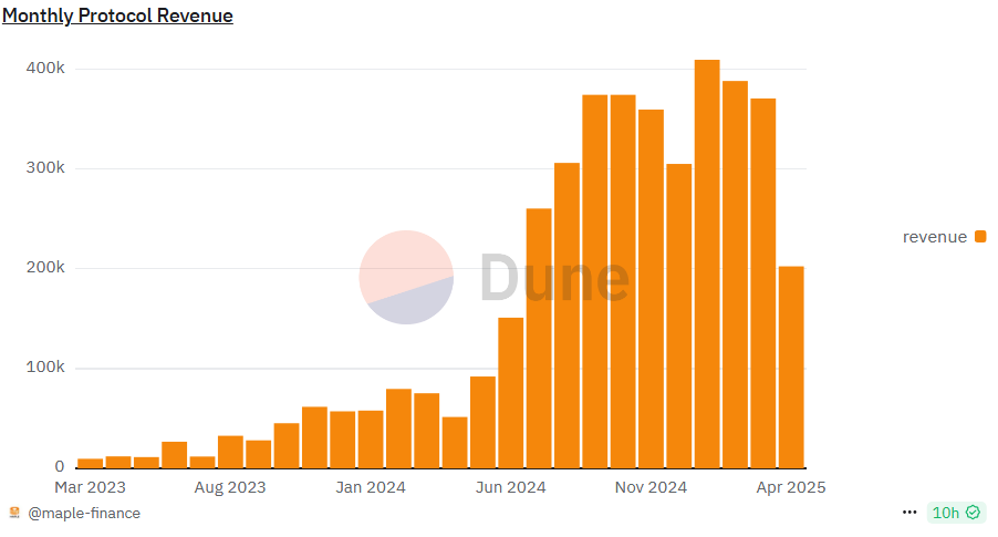 Here’s why SYRUP surged over 35% today - 4